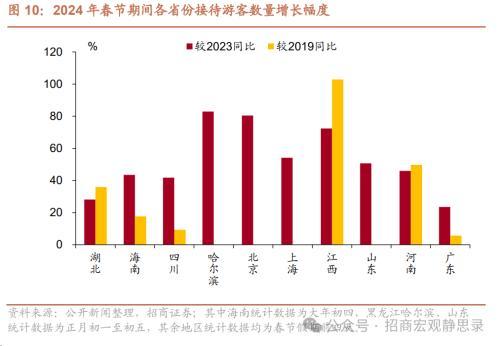 2024澳门资料大全免费808,招商宏观：春节假期国内数据看点  第11张