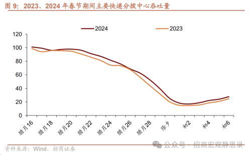 2024澳门资料大全免费808,招商宏观：春节假期国内数据看点  第9张