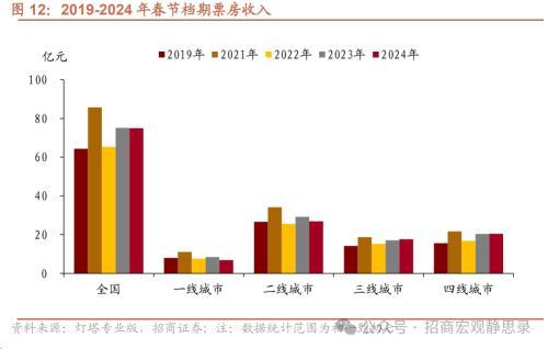 2024澳门资料大全免费808,招商宏观：春节假期国内数据看点  第13张