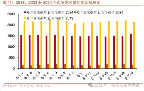 2024澳门资料大全免费808,招商宏观：春节假期国内数据看点  第12张