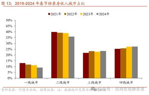 2024澳门资料大全免费808,招商宏观：春节假期国内数据看点  第14张