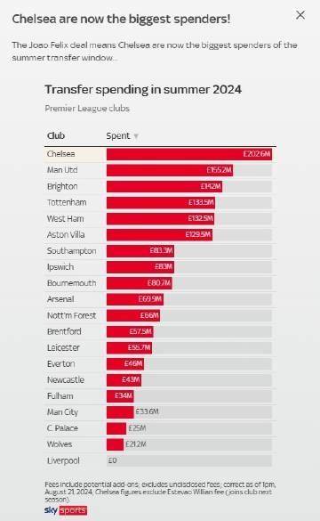 2024新澳门正版免费资料_英超今夏转会支出：切尔西利物浦合砍2亿镑  第1张