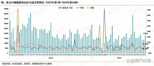 2024澳彩开奖记录查询表_2024年第34周重点城市楼市成交量继续上升，新房环比涨超30%