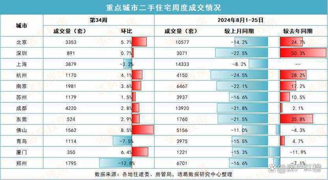 2024澳彩开奖记录查询表_2024年第34周重点城市楼市成交量继续上升，新房环比涨超30%  第4张