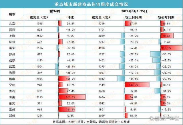 2024澳彩开奖记录查询表_2024年第34周重点城市楼市成交量继续上升，新房环比涨超30%