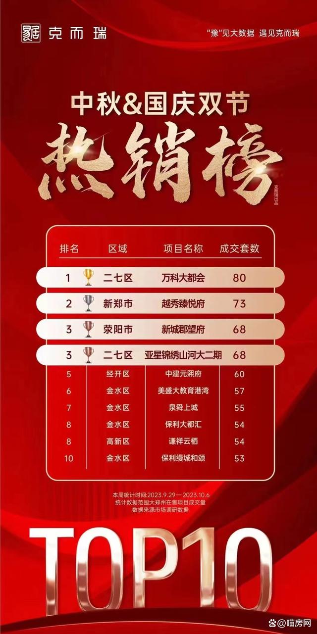 2024天天开好彩大全_郑州新房成交TOP10排名公布，这个区独占4席！