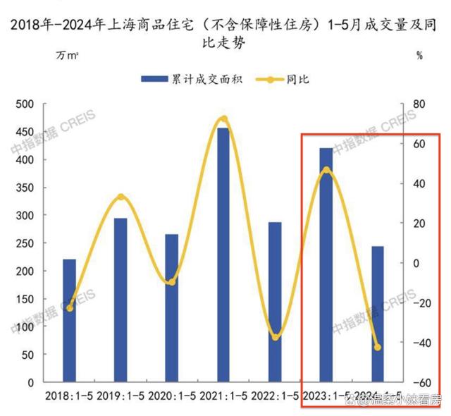 2024新奥管家婆免费,上海新房：竟然猛降四成