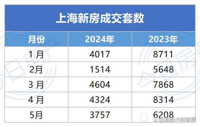 2024新奥管家婆免费,上海新房：竟然猛降四成