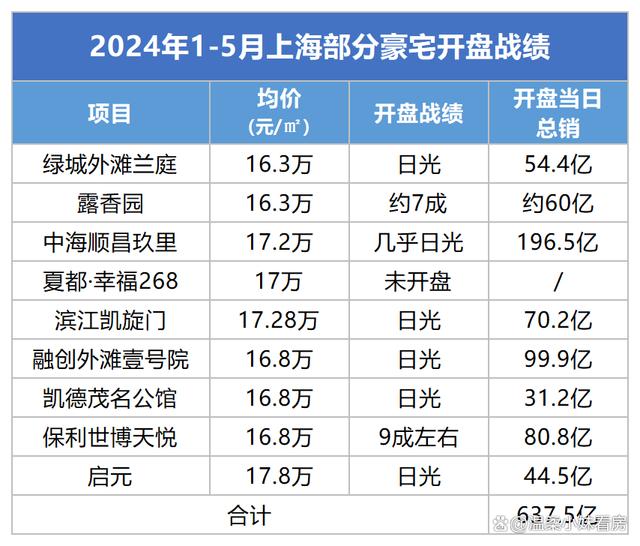 2024新奥管家婆免费,上海新房：竟然猛降四成