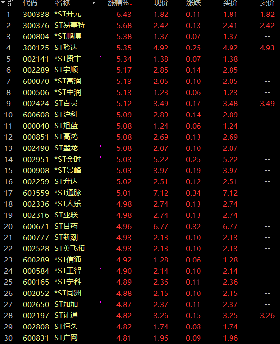 新澳精准资料大全_疯狂！41天37涨停，ST股也掀涨停潮！