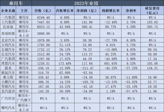 4777777最快开奖挂牌_比亚迪、吉利、长城等120家知名汽车企业2023年业绩重磅出炉