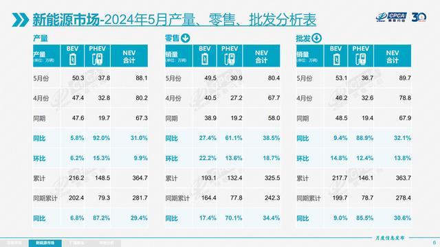 香港期期准资料大全_5月批发销量203.1万辆 同比微增1.2% 自主品牌新能源车渗透率近60%  第4张