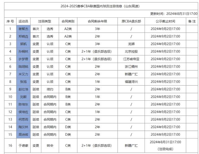 白小姐一码一肖中特一,浅谈山东男篮夏季操作！一根筋变两头堵，12名新人加盟仍遭受质疑