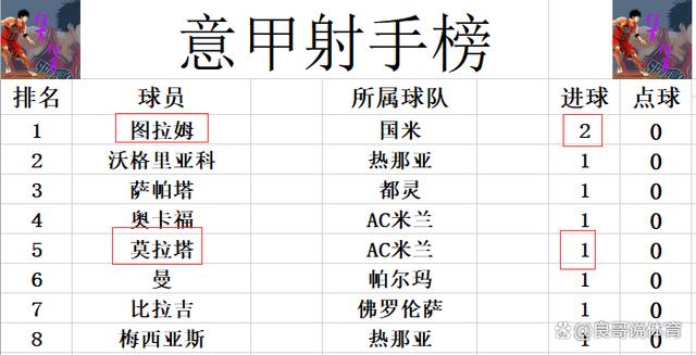 2024年澳门跑狗图彩图图片_意甲最新积分战报 国米AC米兰齐齐爆冷丢分 8队皆未能取得开门红  第8张