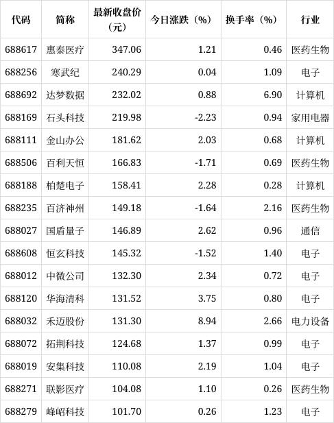 2024年新澳门正版资料,科创板高价股排行榜