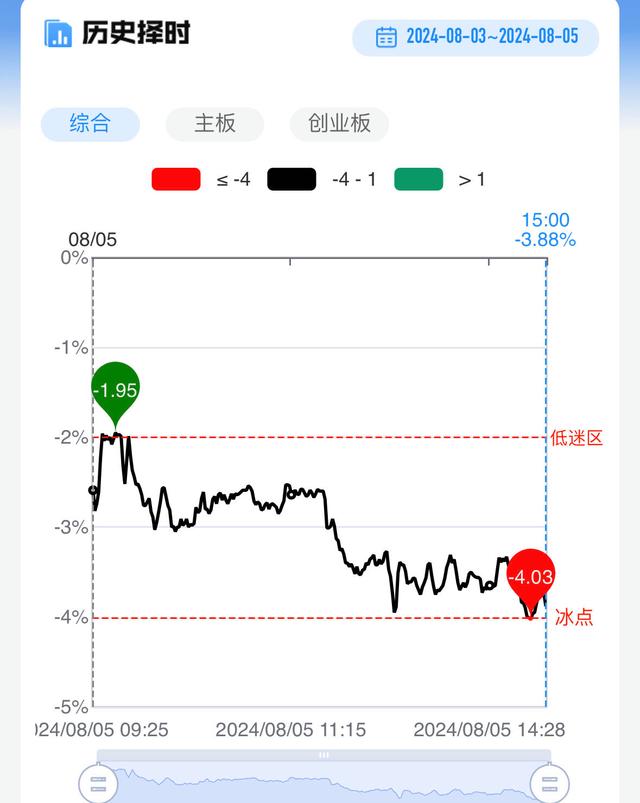 二四六香港资料期期准现场开码_「每日收评」全市场仅500余股飘红 三大指数均创调整新低 高位人气股抱团逆势火爆  第3张