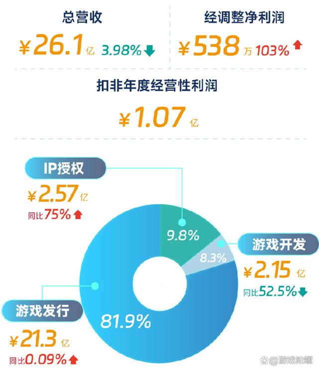 澳门王中王100期期准_中手游全年业绩：经调整净利扭亏为盈，扣非经营性利润达1.07亿元