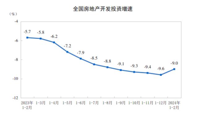 新奥天天免费资料单双_前2个月房地产开发投资降幅收窄，3月以来核心城市住房成交量回升  第1张