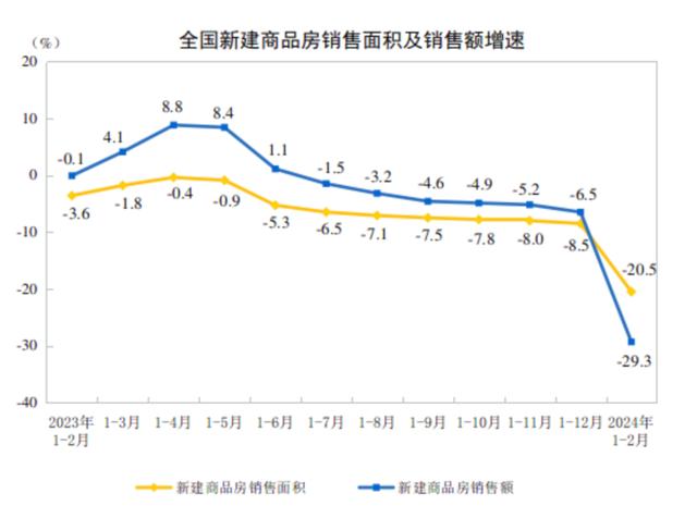 新奥天天免费资料单双_前2个月房地产开发投资降幅收窄，3月以来核心城市住房成交量回升  第2张