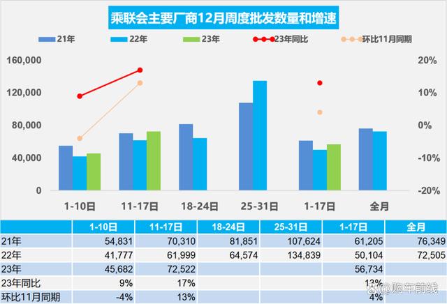 2024澳门精准正版资料63期,12月第三周汽车销量快报：乘用车环比增长14%，年终降价见成效