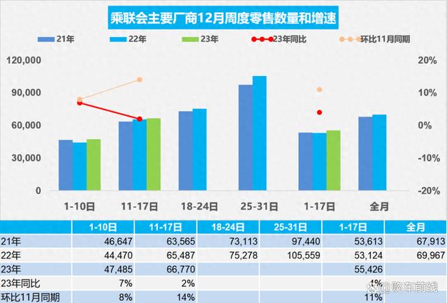 2024澳门精准正版资料63期,12月第三周汽车销量快报：乘用车环比增长14%，年终降价见成效  第1张