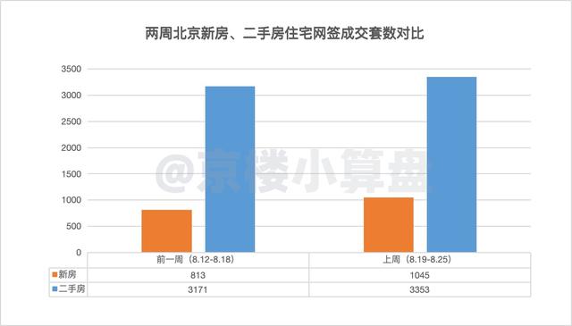 新澳2024大全正版免费资料,一周成交8.19-8.25｜北京新房、二手房网签量均上涨~