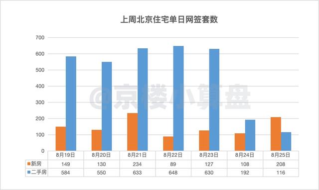 新澳2024大全正版免费资料,一周成交8.19-8.25｜北京新房、二手房网签量均上涨~