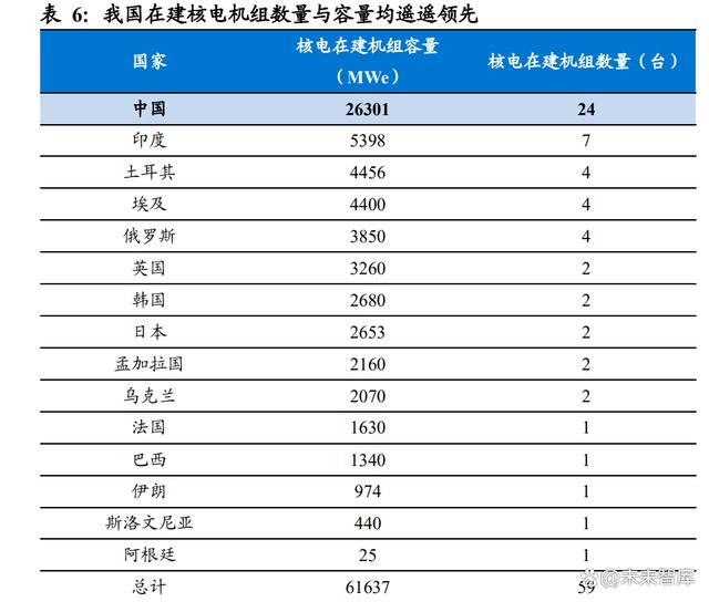 2024澳门资料免费大全_核电行业专题研究：核准提速，国内核电加快发展  第3张