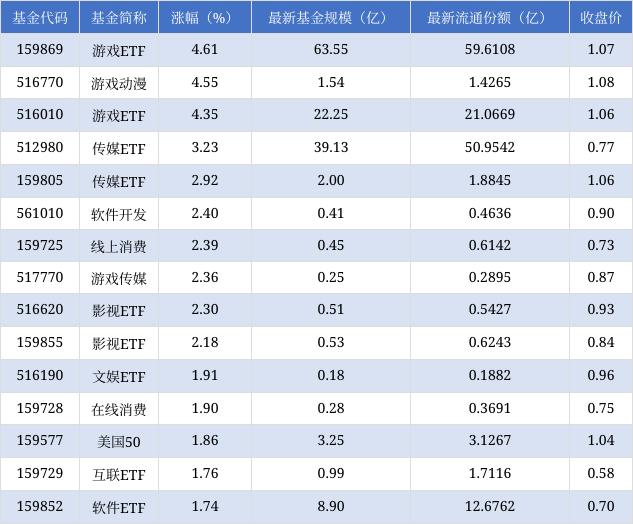 三码必中一免费一肖2024年_场内ETF资金动态：昨日游戏ETF上涨  第1张