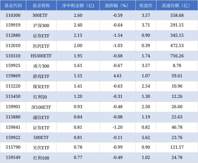 三码必中一免费一肖2024年_场内ETF资金动态：昨日游戏ETF上涨  第5张