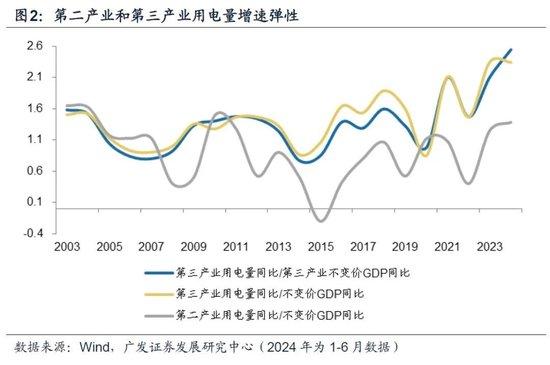 澳门2024资料免费大全_广发宏观：用电量还能反映经济增长吗  第4张