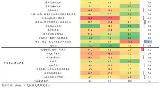 澳门2024资料免费大全_广发宏观：用电量还能反映经济增长吗  第3张