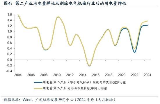 澳门2024资料免费大全_广发宏观：用电量还能反映经济增长吗  第6张