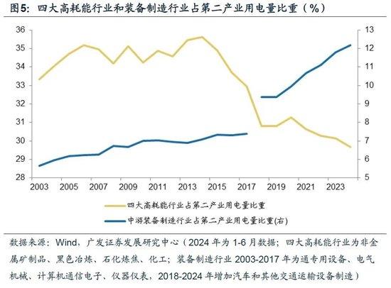 澳门2024资料免费大全_广发宏观：用电量还能反映经济增长吗  第7张