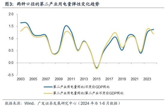 澳门2024资料免费大全_广发宏观：用电量还能反映经济增长吗  第5张