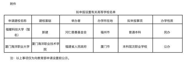 新澳门资料大全正版资料4不像,正式公示！一批新大学来了  第14张