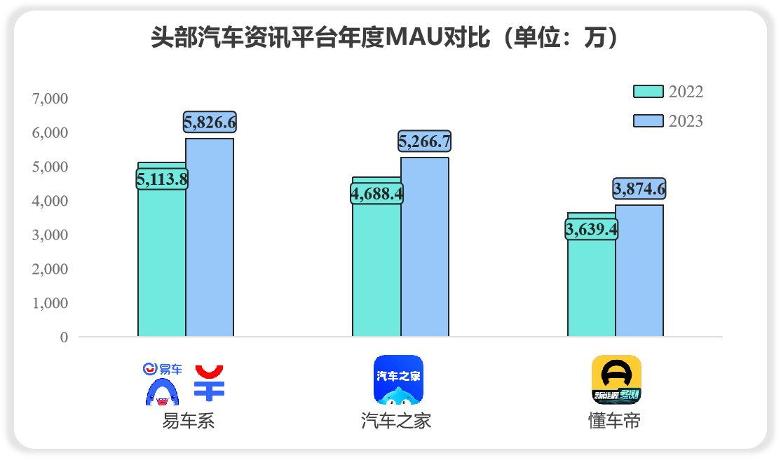 香港4777777开奖记录,极光年度报告：汽车资讯用户规模持续增长，用户选购车爱去易车平台  第5张