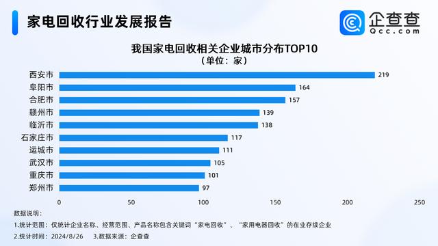 澳门最准一肖一码一码配套成龙,家电以旧换新再加码！企查查：家电回收企业超7000家 安徽最多