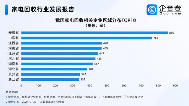 澳门最准一肖一码一码配套成龙,家电以旧换新再加码！企查查：家电回收企业超7000家 安徽最多  第1张