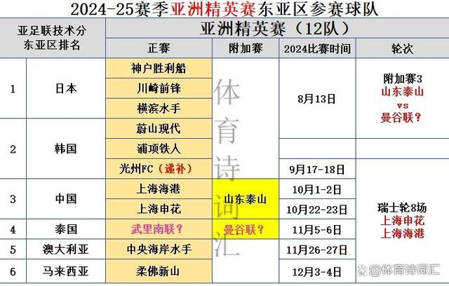 澳门精准三肖三码三期开奖结果_亚冠排名：山东泰山第7，浙江27三镇33，中超新四强8月开启新征程