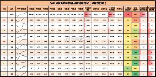 今期澳门三肖三码开一码,8月中国新能源品牌销量排名：理想稳居第二 问界第三  第2张