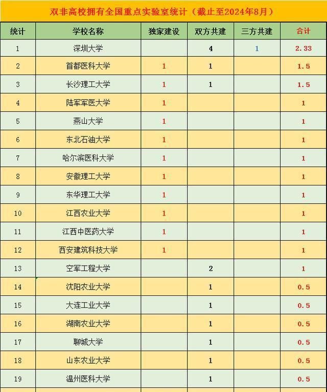 2024年新澳门开码结果_21所“双非”高校拥有“全重”优势，相关学科超越双一流高校  第2张