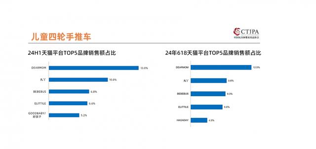 白小姐正版四不像中特小说_解决真实需求，DearMom成为天猫婴儿车销售额第一