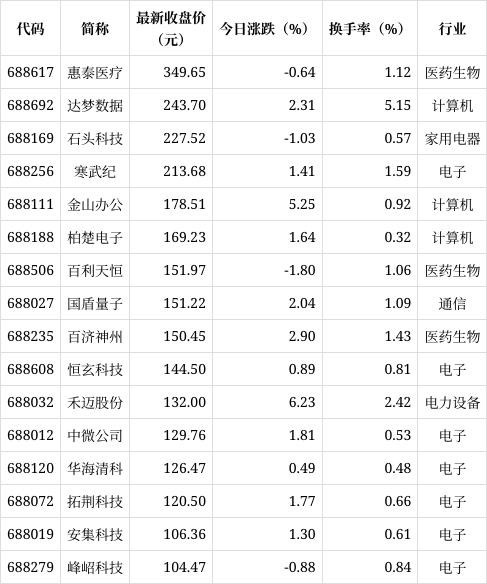 新澳彩资料免费资料大全33图库,科创板高价股排行榜