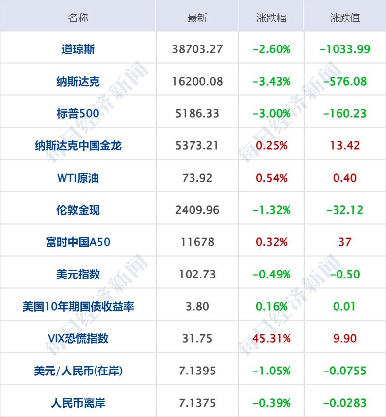 澳门一码一肖一特一中五码必中,财经早参丨道指跌超1000点，英伟达跌超6%；重磅利好！五部门发文；恒大：向许家印等人追讨60亿美元；谷歌败诉！被裁定非法垄断网络搜索市场  第7张