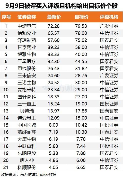 澳门正版资料大全免费网,9月9日51股被评买入评级！这股上涨空间超60%  第1张