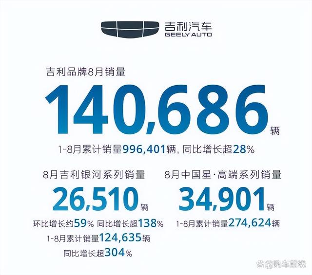 白小姐4905一码中奖,8月汽车销量排行榜，42家厂商/品牌销量排名，比亚迪优势再扩大