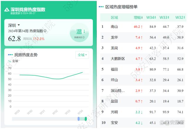 2024澳门正板资料大全免费2024_市场前瞻：全国新房找房热度继续向上回调，深圳本周再增12%