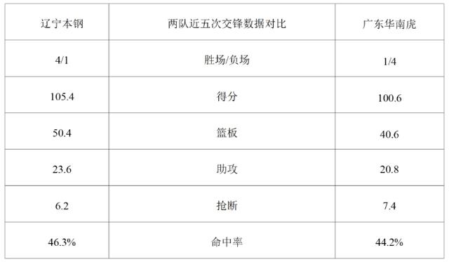 20204澳门资料正版大全_CBA季后赛半决赛G2：辽篮明晚主场迎战广东男篮