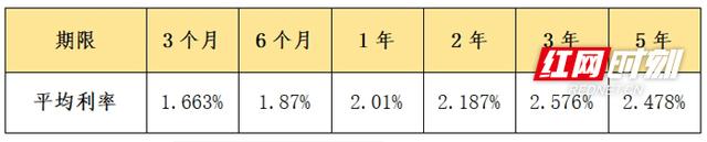 今晚必中一码一肖澳门,1分钟学理财丨3年期定存平均利率下跌16.8BP 存款“降息”空间打开  第7张